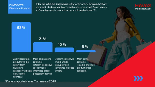 Second hand w Polsce: ponad 60% Polaków kupuje używane produkty