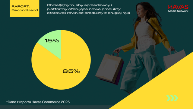 Second hand w Polsce: ponad 60% Polaków kupuje używane produkty