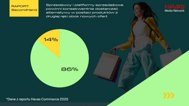 Second hand w Polsce: ponad 60% Polaków kupuje używane produkty