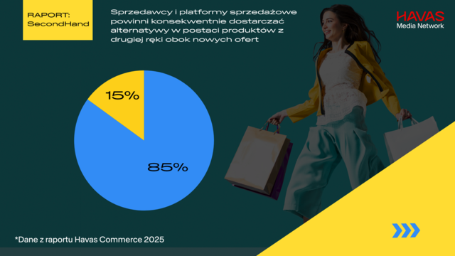 Second hand w Polsce: ponad 60% Polaków kupuje używane produkty