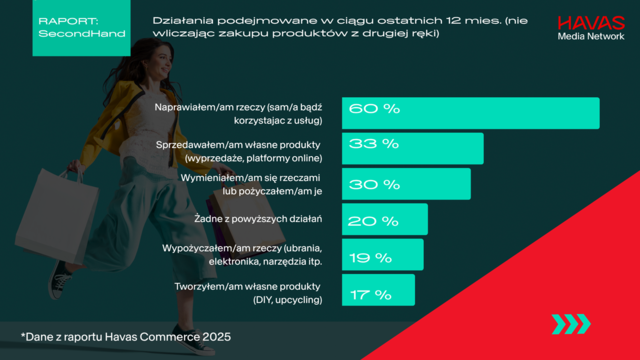 Second hand w Polsce: ponad 60% Polaków kupuje używane produkty