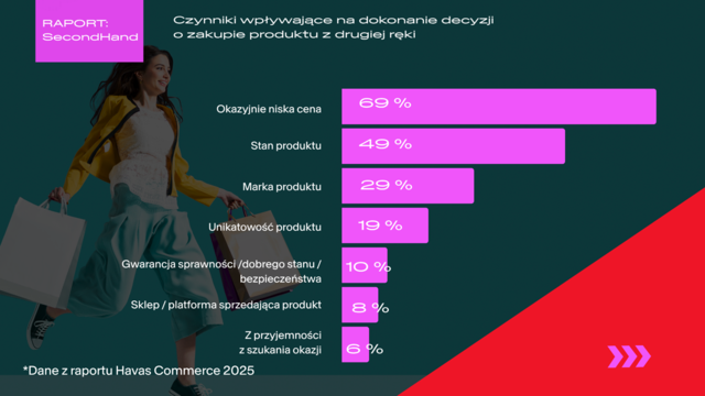 Second hand w Polsce: ponad 60% Polaków kupuje używane produkty