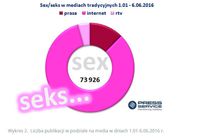 Liczba publikacji w podziale na media w dniach 1.01-6.06.2016 r.