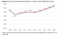  Liczba przedsiębiorstw aktywnych w Polsce w latach 2008-2017 (w tys.)