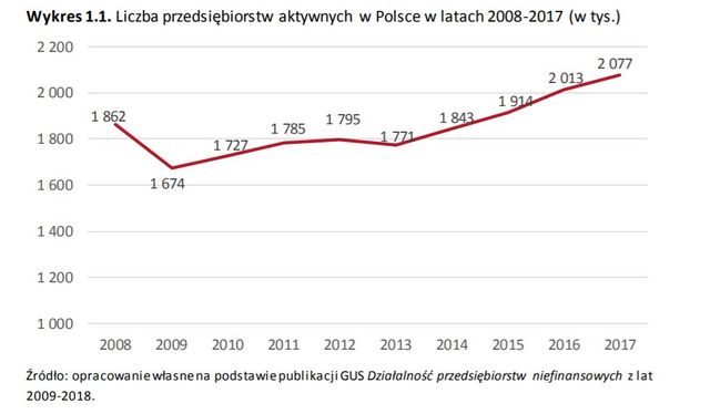 Jak rośnie polski sektor MŚP?