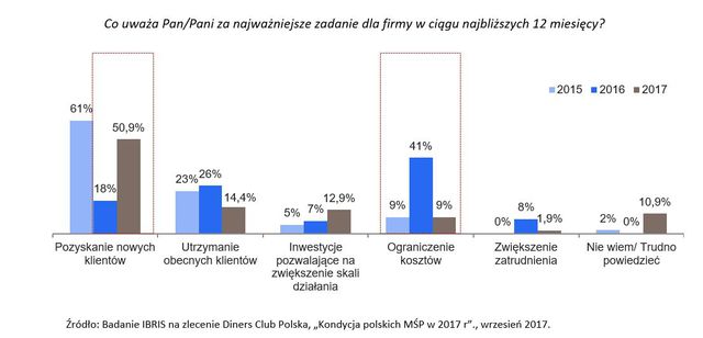 Polskie MŚP w najlepszej kondycji od trzech lat
