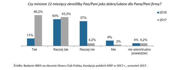 Polskie MŚP w najlepszej kondycji od trzech lat