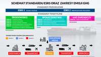 Schemat standardu ESRS oraz zakresy emisji GHG