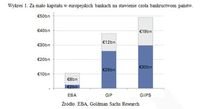 Wykres 1. Za mało kapitału w europejskich bankach na stawienie czoła bankructwom państw