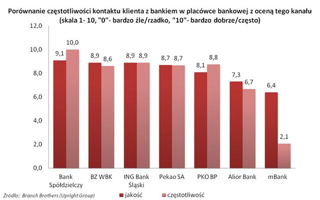 Polski sektor bankowy: doświadczenia zakupowe klientów