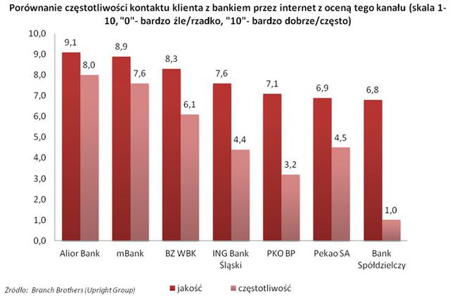 Polski sektor bankowy: doświadczenia zakupowe klientów