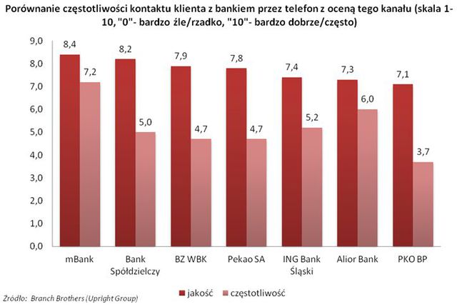 Polski sektor bankowy: doświadczenia zakupowe klientów