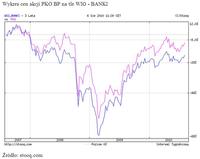 Wykres cen akcji PKO BP na tle WIG - BANKI