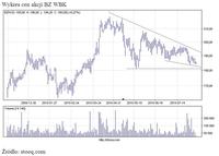 Wykres cen akcji BZ WBK