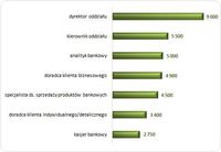 Mediana wynagrodzeń w bankowości na wybranych stanowiskach  w 2013 roku (w PLN)