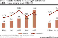 Białoruski rynek budowlany rośnie