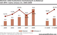 Wartość robót budowlano-montażowych na Białorusi (bln BYR i realna zmiana r/r), 2004-2009