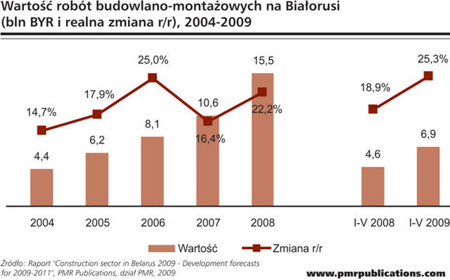 Białoruski rynek budowlany rośnie