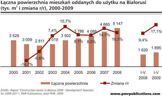 Białoruski rynek budowlany rośnie