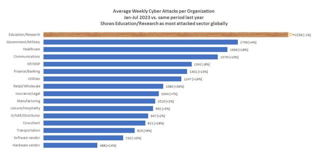 Hakerzy celują w sektor edukacji i badań