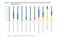 Wiek ukraińskich linii przesyłowych i infrastruktury towarzyszącej przed inwazją rosyjską