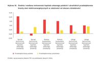  Średnia i mediana rentowności kapitału własnego polskich i ukraińskich firm elektroenergetycznych