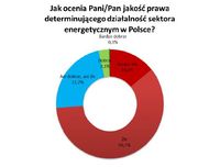 Ocena jakości prawa determinującego działalność sektora energetycznego w Polsce