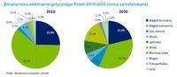 Zmiana mixu elektroenergetycznego Polski 2010-2030 (moce zainstalowane)