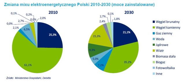 Polska energetyka przed zmianami
