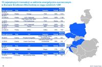 10 największych transakcji w sektorze energetyczno-surowcowym w Europie Środkowo-Wschodniej w ciągu
