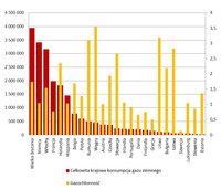 Zużycie gazu (TJ) i gazochłonność europejskich gospodarek (TJ/mln$) w 2010 r.