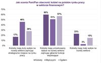 Jak ocenia Pani/Pan obecność kobiet na polskim rynku pracy w sektorze finansowym