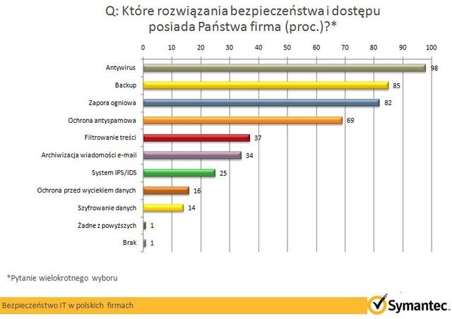 Sektor MSP a bezpieczeństwo IT