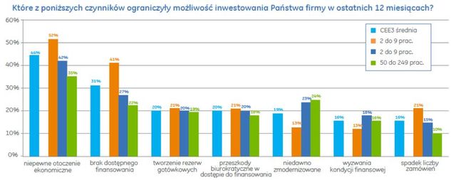 Sektor MSP: plany inwestycyjne IV 2012