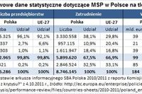 Sektor MSP wygrał z kryzysem