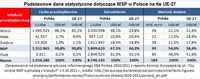 Podstawowe dane statystyczne dot. MSP w Polsce na tle UE-27