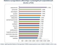 Mediana wynagrodzenia całkowitego w poszczególnych województwach  (brutto w PLN)