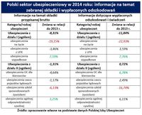 Polski sektor ubezpieczeniowy w 2014 roku