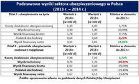 Podstawowe wyniki sektora ubezpieczeniowego w Polsce 