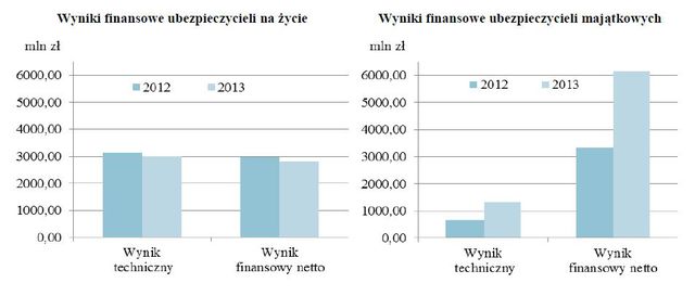 Wyniki ubezpieczycieli 2013