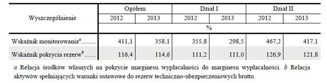 Wyniki ubezpieczycieli 2013