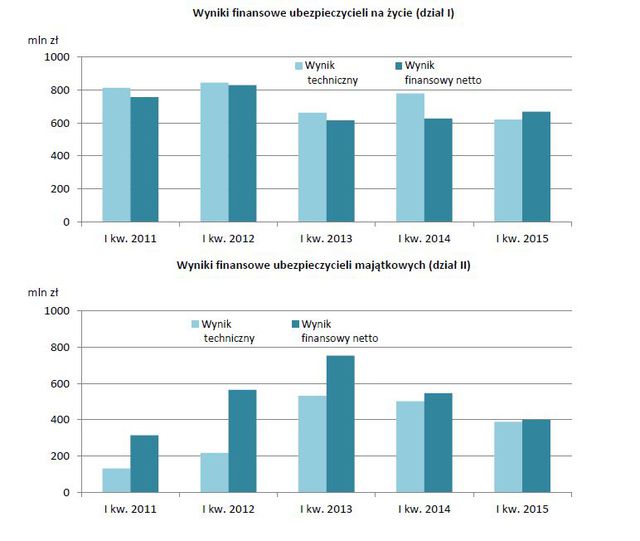 Wyniki ubezpieczycieli I-III 2015