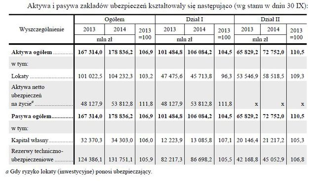 Wyniki ubezpieczycieli I-IX 2014