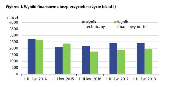 Wyniki ubezpieczycieli I-IX 2018