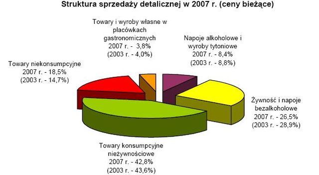 Sektor usług w Polsce 2007