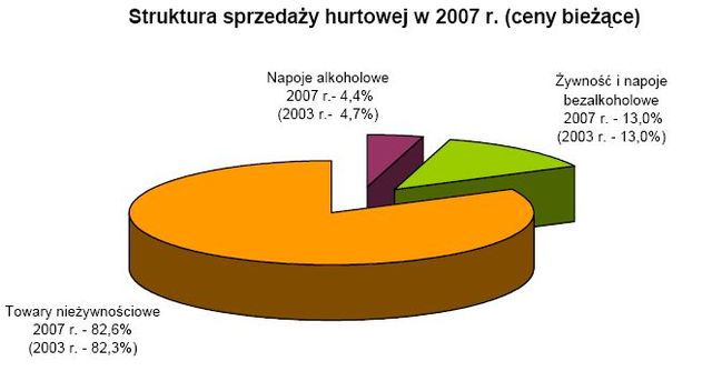 Sektor usług w Polsce 2007