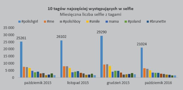 Jakie trendy w selfie?