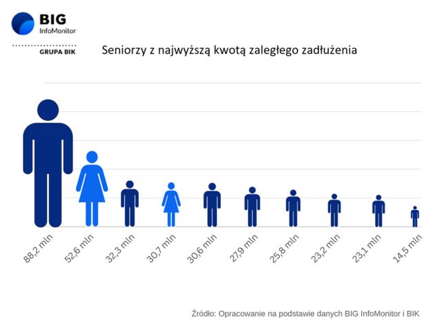 Długi seniorów urosły przez rok o prawie miliard złotych