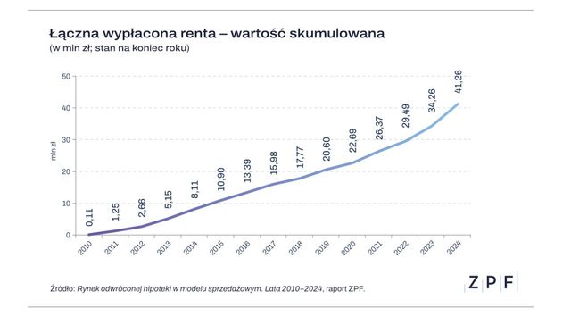 Renta dożywotnia: fundusze hipoteczne przekazały seniorom 7 mln zł
