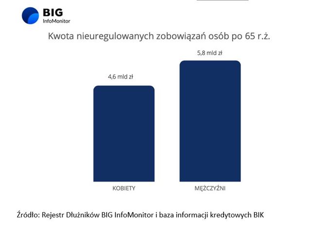 Rośnie zadłużenie Polaków 65+. Emeryci przegrywają z inflacją?